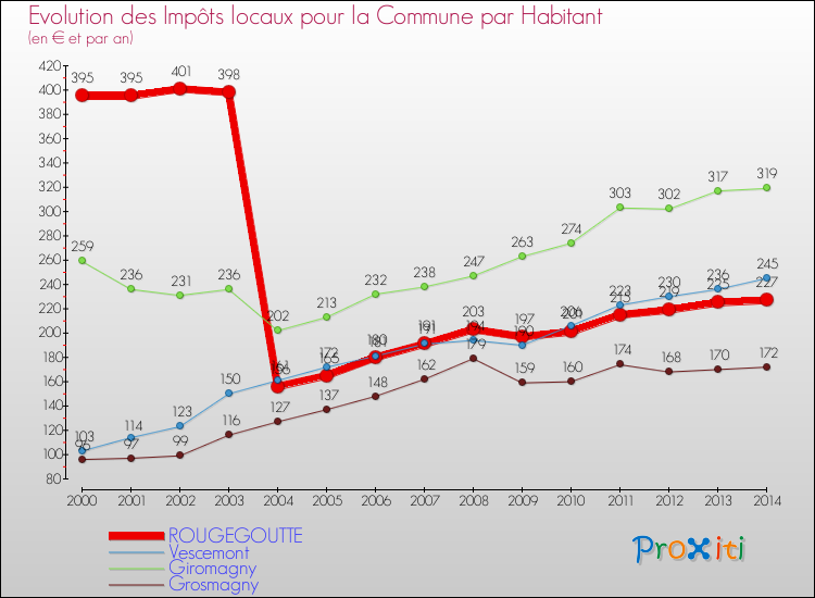Evolution et montant des impôts locaux par Habitant pour ROUGEGOUTTE et les communes proches de 2000 à 2014 Comparaison des impôts locaux par habitant pour ROUGEGOUTTE et les communes voisines de 2000 à 2014