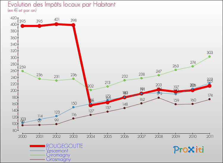 Evolution et montant des impôts locaux par Habitant pour ROUGEGOUTTE et les communes proches Comparaison des impôts locaux par habitant pour ROUGEGOUTTE et les communes voisines