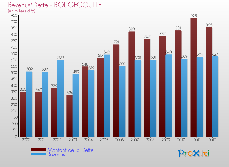 Evolution comparée de la dette et des revenus pour la commune de ROUGEGOUTTE de 2000 à 2012 Comparaison de la dette et des revenus pour ROUGEGOUTTE de 2000 à 2012