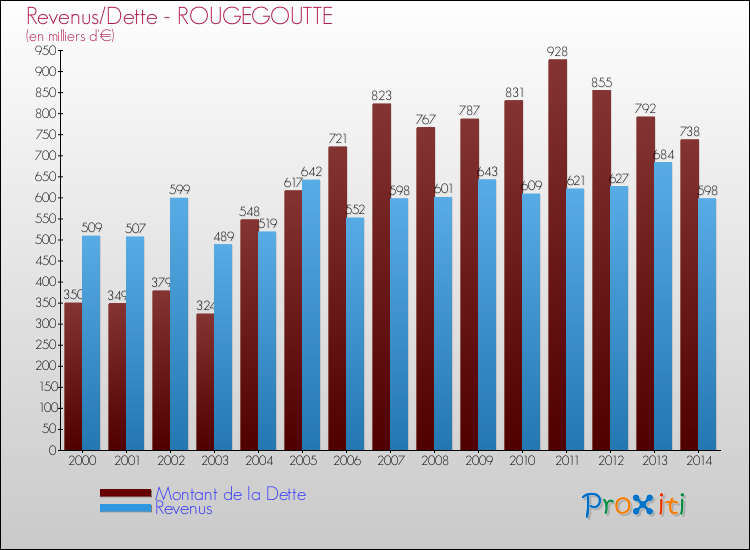 Evolution comparée de la dette et des revenus pour la commune de ROUGEGOUTTE de 2000 à 2014 Comparaison de la dette et des revenus pour ROUGEGOUTTE de 2000 à 2014