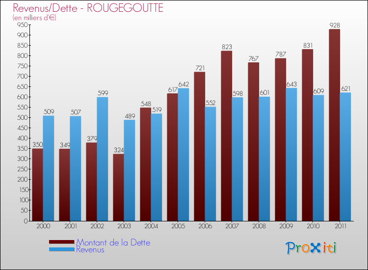 Evolution comparée de la dette et des revenus pour la commune de ROUGEGOUTTE de 2000 à 2011 Comparaison de la dette et des revenus pour ROUGEGOUTTE de 2000 à 2011