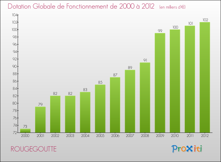 Evolution du montant de la Dotation Globale de Fonctionnement pour la commune de ROUGEGOUTTE de 2000 à 2012 Evolution du montant de la Dotation Globale de Fonctionnement pour ROUGEGOUTTE de 2000 à 2012