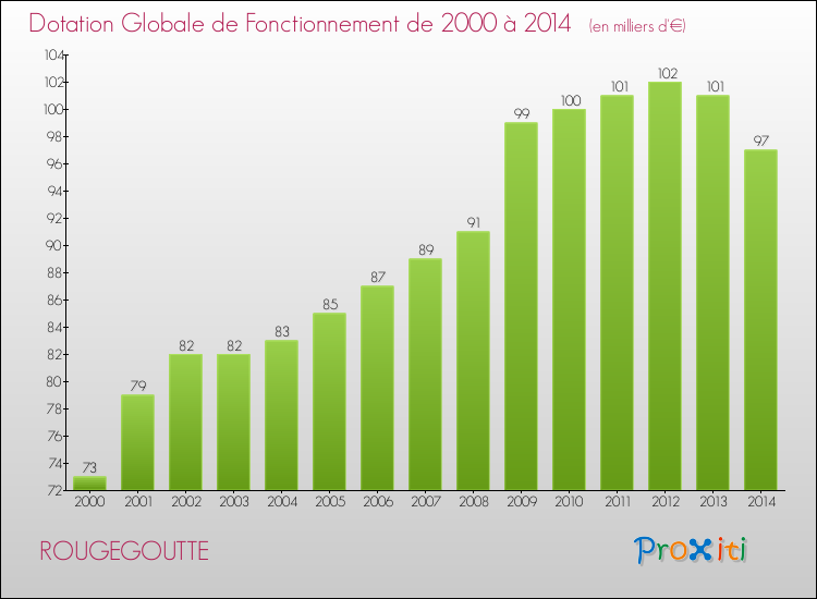Evolution du montant de la Dotation Globale de Fonctionnement pour la commune de ROUGEGOUTTE de 2000 à 2014 Evolution du montant de la Dotation Globale de Fonctionnement pour ROUGEGOUTTE de 2000 à 2014