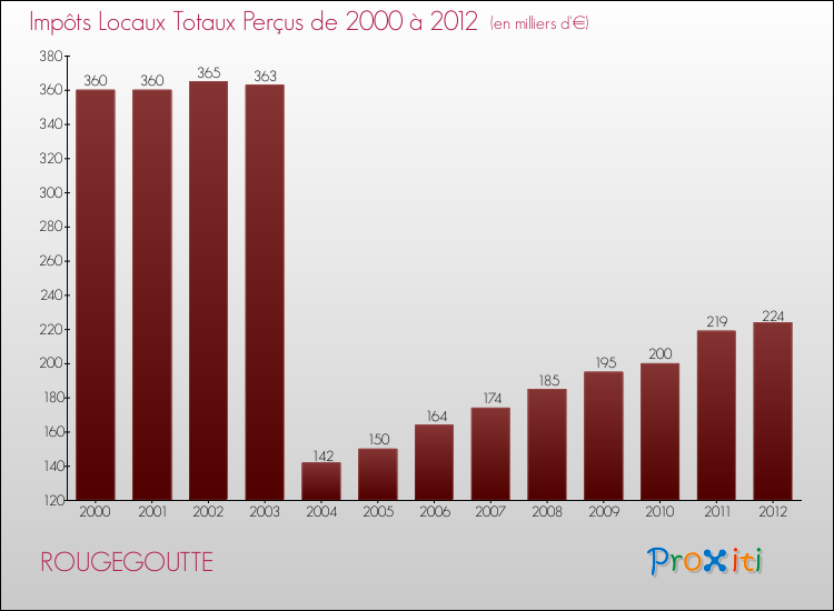 Evolution des Impôts Locaux pour la commune de ROUGEGOUTTE de 2000 à 2012 Evolution des Impôts Locaux pour ROUGEGOUTTE de 2000 à 2012