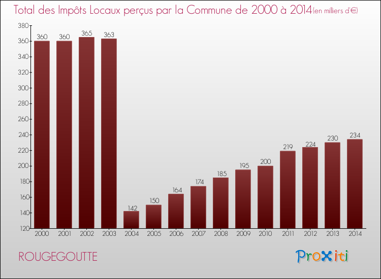 Evolution des Impôts Locaux pour la commune de ROUGEGOUTTE de 2000 à 2014 Evolution des Impôts Locaux pour ROUGEGOUTTE de 2000 à 2014