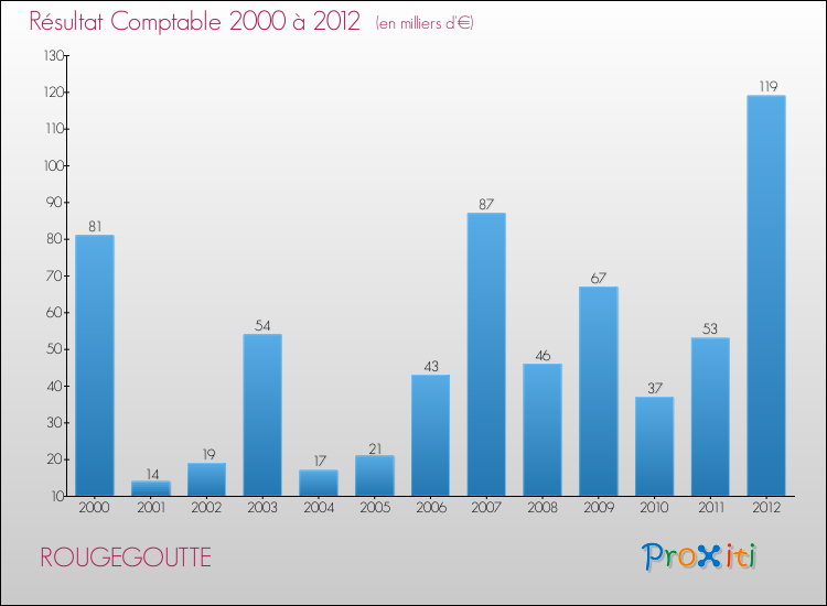 Evolution du résultat comptable pour la commune de ROUGEGOUTTE de 2000 à 2012 Evolution du résultat comptable pour ROUGEGOUTTE de 2000 à 2012