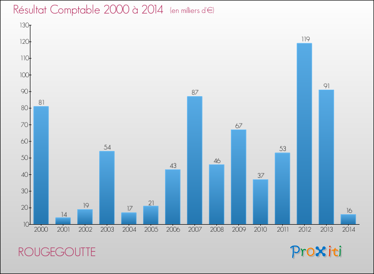 Evolution du résultat comptable pour la commune de ROUGEGOUTTE de 2000 à 2014 Evolution du résultat comptable pour ROUGEGOUTTE de 2000 à 2014