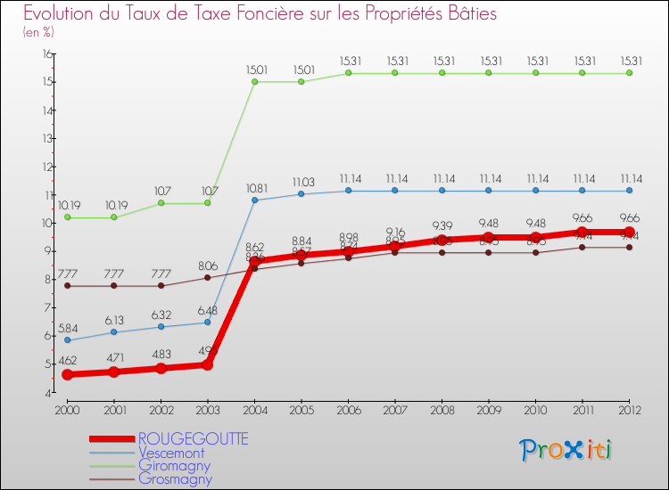 Evolution du taux de la taxe foncière sur le bati pour ROUGEGOUTTE et les communes proches de 2000 à 2012 Comparaison des taux de taxe foncière sur le bati pour ROUGEGOUTTE et les communes voisines de 2000 à 2012