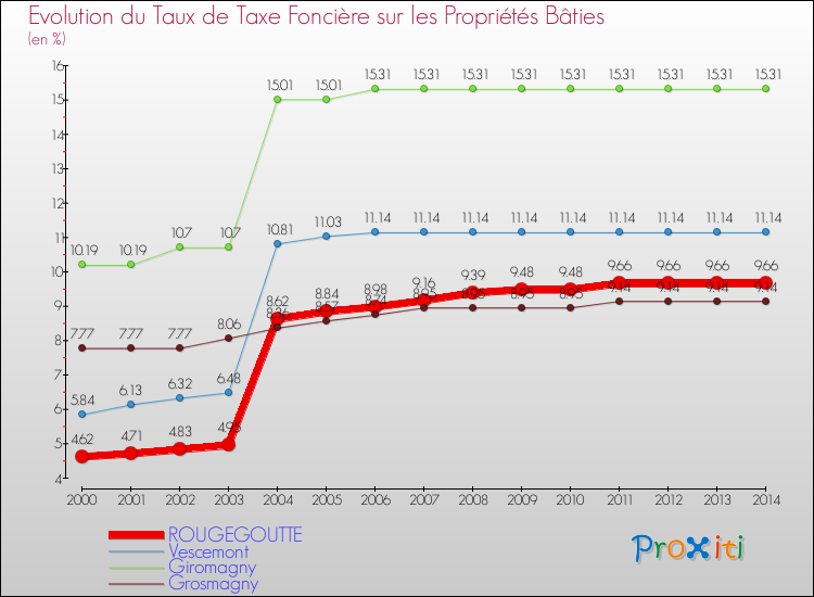 Evolution du taux de la taxe foncière sur le bati pour ROUGEGOUTTE et les communes proches de 2000 à 2014 Comparaison des taux de taxe foncière sur le bati pour ROUGEGOUTTE et les communes voisines de 2000 à 2014