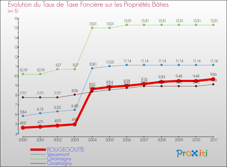 Evolution du taux de la taxe foncière sur le bati pour ROUGEGOUTTE et les communes proches Comparaison des taux de taxe foncière sur le bati pour ROUGEGOUTTE et les communes voisines