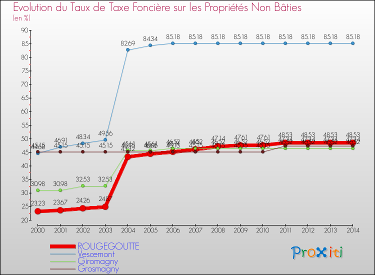 Evolution du taux de la taxe foncière sur les immeubles et terrains non batis pour ROUGEGOUTTE et les communes proches de 2000 à 2014 Comparaison des taux de la taxe foncière sur les immeubles et terrains non batis pour ROUGEGOUTTE et les communes voisines de 2000 à 2014
