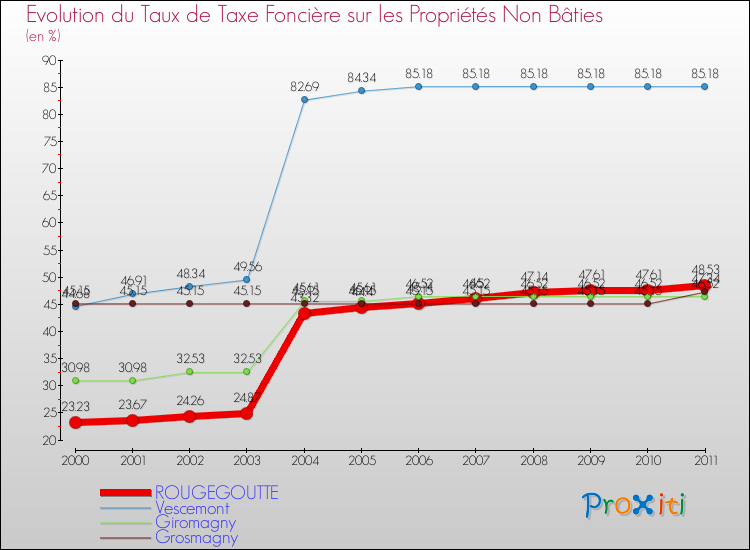 Evolution du taux de la taxe foncière sur les immeubles et terrains non batis pour ROUGEGOUTTE et les communes proches Comparaison des taux de la taxe foncière sur les immeubles et terrains non batis pour ROUGEGOUTTE et les communes voisines