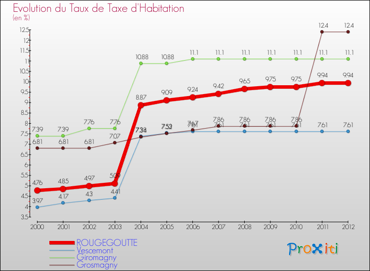 Evolution du taux de la taxe d'habitation pour ROUGEGOUTTE et les communes proches Comparaison des taux de la taxe d'habitation pour ROUGEGOUTTE et les communes voisines