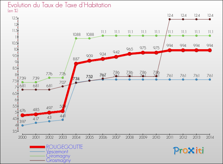 Evolution du taux de la taxe d'habitation pour ROUGEGOUTTE et les communes proches de 2000 à 2014 Comparaison des taux de la taxe d'habitation pour ROUGEGOUTTE et les communes voisines de 2000 à 2014