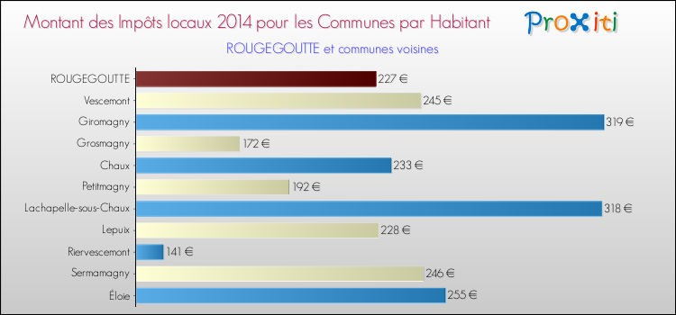 Montant des impôts locaux par Habitant pour ROUGEGOUTTE et les communes proches en 2014 Comparaison des impôts locaux par habitant pour ROUGEGOUTTE et les communes voisines en 2014