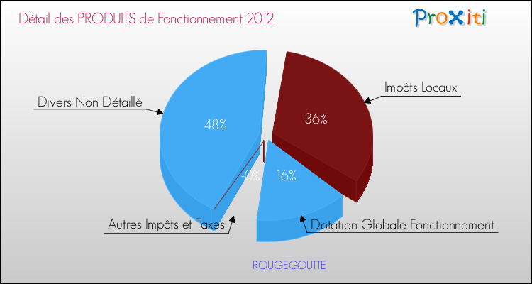 Décomposition du Budget de Fonctionnement 2012 de la commune de ROUGEGOUTTE Budget de Fonctionnement 2012 pour la commune de ROUGEGOUTTE