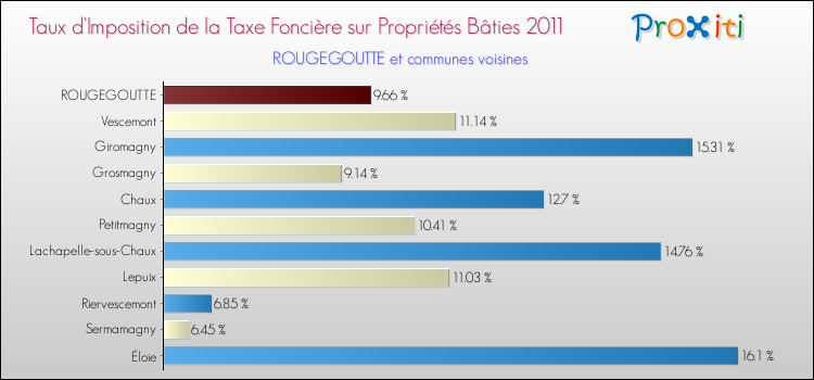 Taux d'imposition de la taxe foncière sur le bati 2011 pour ROUGEGOUTTE et les communes proches Comparaison des taux d'imposition de la taxe foncière sur le bati 2011 pour ROUGEGOUTTE et les communes voisines