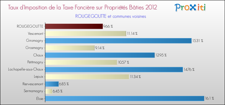 Taux d'imposition de la taxe foncière sur le bati 2012 pour ROUGEGOUTTE et les communes proches Comparaison des taux d'imposition de la taxe foncière sur le bati 2012 pour ROUGEGOUTTE et les communes voisines
