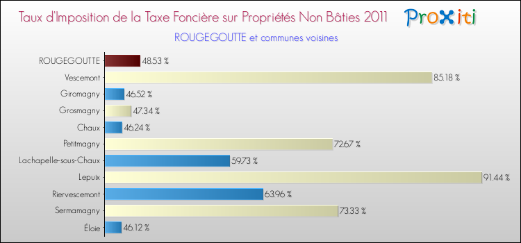 Taux d'imposition de la taxe foncière sur les immeubles et terrains non batis 2011 pour ROUGEGOUTTE et les communes proches Comparaison des taux d'imposition de la taxe foncière sur les immeubles et terrains non batis 2011 pour ROUGEGOUTTE et les communes voisines