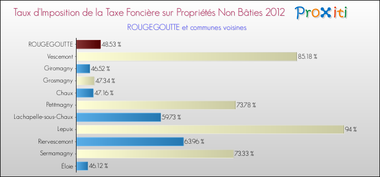 Taux d'imposition de la taxe foncière sur les immeubles et terrains non batis 2012 pour ROUGEGOUTTE et les communes proches Comparaison des taux d'imposition de la taxe foncière sur les immeubles et terrains non batis 2012 pour ROUGEGOUTTE et les communes voisines