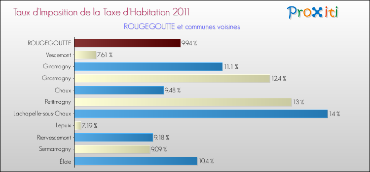 Taux d'imposition de la taxe d'habitation 2011 pour ROUGEGOUTTE et les communes proches Comparaison des taux d'imposition de la taxe d'habitation 2011 pour ROUGEGOUTTE et les communes voisines