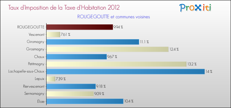 Taux d'imposition de la taxe d'habitation 2012 pour ROUGEGOUTTE et les communes proches Comparaison des taux d'imposition de la taxe d'habitation 2012 pour ROUGEGOUTTE et les communes voisines