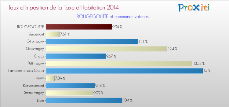 Taux d'imposition de la taxe d'habitation 2014 pour ROUGEGOUTTE et les communes proches Comparaison des taux d'imposition de la taxe d'habitation 2014 pour ROUGEGOUTTE et les communes voisines