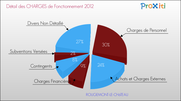 Décomposition des Charges de Fonctionnement 2012 de la commune de ROUGEMONT-LE-CHâTEAU Charges de Fonctionnement 2012 pour la commune de ROUGEMONT-LE-CHâTEAU