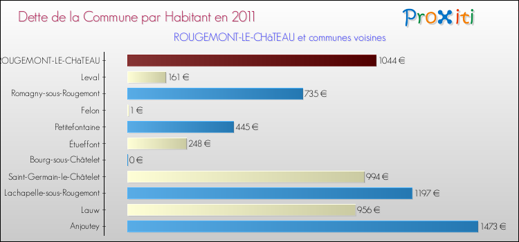 Dette par habitant de la commune en 2011 pour ROUGEMONT-LE-CHâTEAU et les communes proches Comparaison de la dette par habitant de la commune en 2011 pour ROUGEMONT-LE-CHâTEAU et les communes voisines