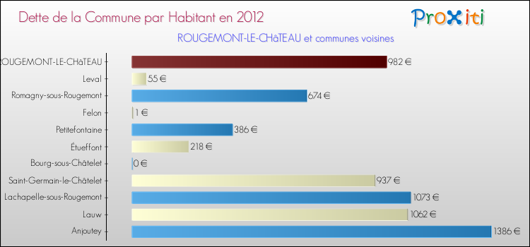 Dette par habitant de la commune en 2012 pour ROUGEMONT-LE-CHâTEAU et les communes proches Comparaison de la dette par habitant de la commune en 2012 pour ROUGEMONT-LE-CHâTEAU et les communes voisines