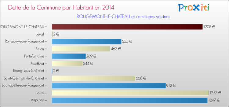 Dette par habitant de la commune en 2014 pour ROUGEMONT-LE-CHâTEAU et les communes proches Comparaison de la dette par habitant de la commune en 2014 pour ROUGEMONT-LE-CHâTEAU et les communes voisines