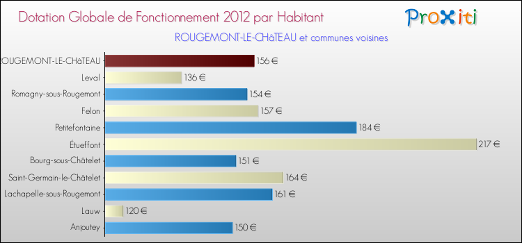 Montant des dotations globales de fonctionnement DGF par Habitant pour ROUGEMONT-LE-CHâTEAU et les communes proches Comparaison des des dotations globales de fonctionnement DGF par habitant pour ROUGEMONT-LE-CHâTEAU et les communes voisines