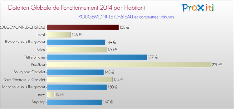 Montant des dotations globales de fonctionnement DGF par Habitant pour ROUGEMONT-LE-CHâTEAU et les communes proches en 2014. Comparaison des des dotations globales de fonctionnement DGF par habitant pour ROUGEMONT-LE-CHâTEAU et les communes voisines en 2014.