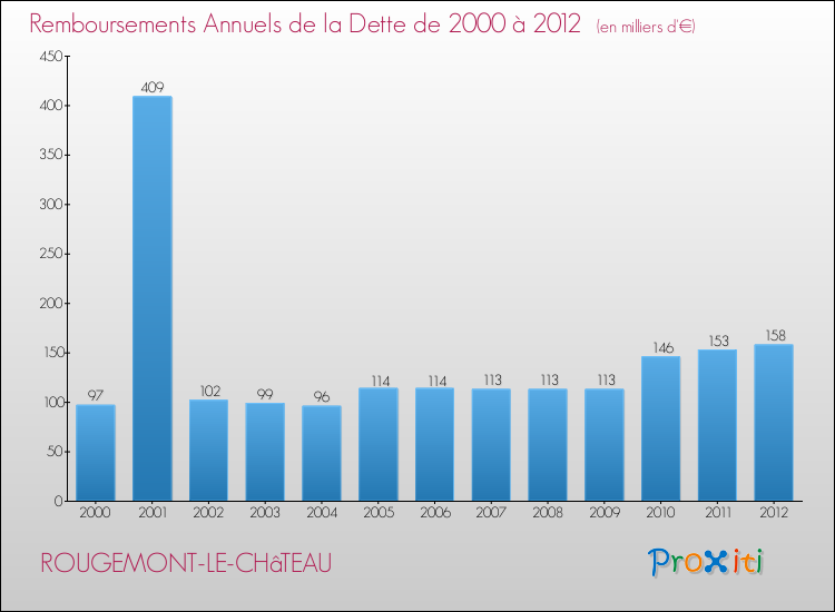 Evolution de l'annuité de la dette pour la commune de ROUGEMONT-LE-CHâTEAU de 2000 à 2012 Annuités de la dette pour ROUGEMONT-LE-CHâTEAU de 2000 à 2012