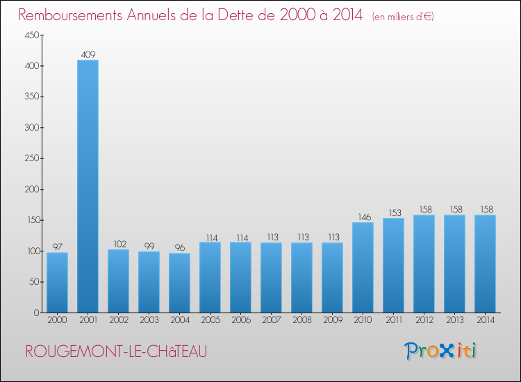 Evolution de l'annuité de la dette pour la commune de ROUGEMONT-LE-CHâTEAU de 2000 à 2014 Annuités de la dette pour ROUGEMONT-LE-CHâTEAU de 2000 à 2014