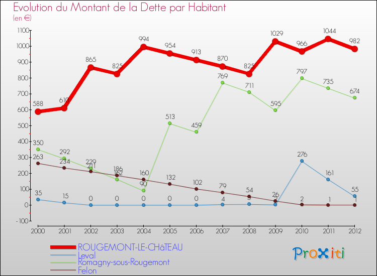 Evolution de la dette par habitant pour la commune de ROUGEMONT-LE-CHâTEAU et les communes proches de 2000 à 2012 Comparaison de la dette par habitant pour ROUGEMONT-LE-CHâTEAU et les communes voisines de 2000 à 2012