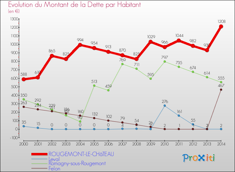 Evolution de la dette par habitant pour la commune de ROUGEMONT-LE-CHâTEAU et les communes proches de 2000 à 2014 Comparaison de la dette par habitant pour ROUGEMONT-LE-CHâTEAU et les communes voisines de 2000 à 2014