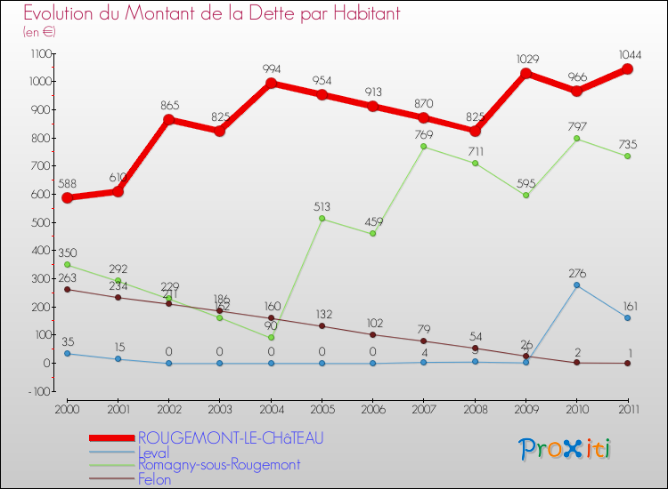 Evolution de la dette par habitant pour la commune de ROUGEMONT-LE-CHâTEAU et les communes proches Comparaison de la dette par habitant pour ROUGEMONT-LE-CHâTEAU et les communes voisines