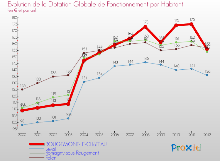 Evolution et montant de la dotation globale de fonctionnement par Habitant pour ROUGEMONT-LE-CHâTEAU et les communes proches Comparaison des dotations globales de fonctionnement par habitant pour ROUGEMONT-LE-CHâTEAU et les communes voisines