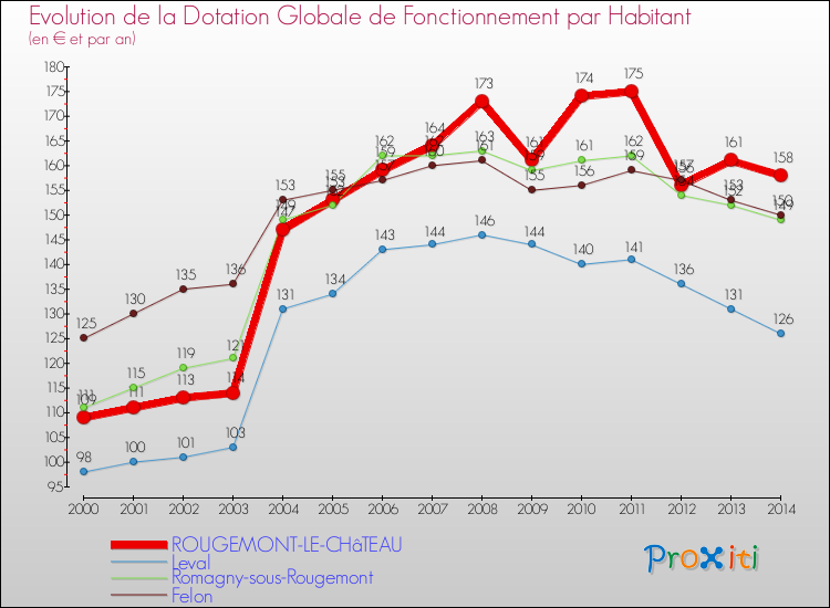 Evolution et montant de la dotation globale de fonctionnement par Habitant pour ROUGEMONT-LE-CHâTEAU et les communes proches de 2000 à 2014. Comparaison des dotations globales de fonctionnement par habitant pour ROUGEMONT-LE-CHâTEAU et les communes voisines de 2000 à 2014.