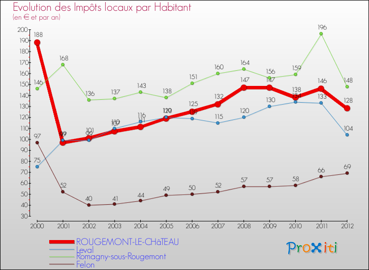 Evolution et montant des impôts locaux par Habitant pour ROUGEMONT-LE-CHâTEAU et les communes proches Comparaison des impôts locaux par habitant pour ROUGEMONT-LE-CHâTEAU et les communes voisines