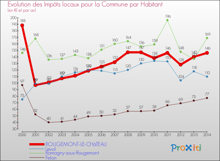 Evolution et montant des impôts locaux par Habitant pour ROUGEMONT-LE-CHâTEAU et les communes proches de 2000 à 2014 Comparaison des impôts locaux par habitant pour ROUGEMONT-LE-CHâTEAU et les communes voisines de 2000 à 2014