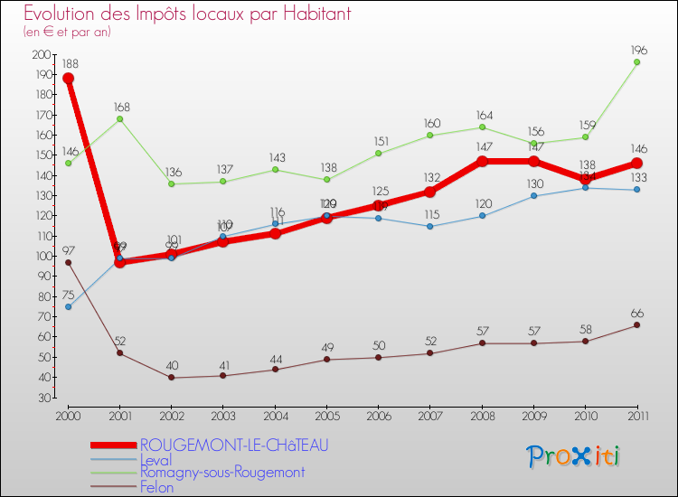 Evolution et montant des impôts locaux par Habitant pour ROUGEMONT-LE-CHâTEAU et les communes proches Comparaison des impôts locaux par habitant pour ROUGEMONT-LE-CHâTEAU et les communes voisines