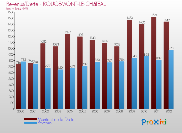 Evolution comparée de la dette et des revenus pour la commune de ROUGEMONT-LE-CHâTEAU de 2000 à 2012 Comparaison de la dette et des revenus pour ROUGEMONT-LE-CHâTEAU de 2000 à 2012