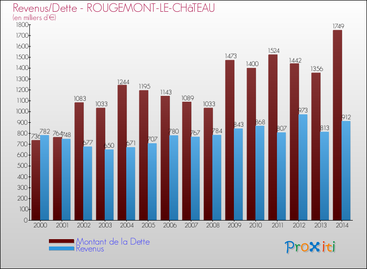 Evolution comparée de la dette et des revenus pour la commune de ROUGEMONT-LE-CHâTEAU de 2000 à 2014 Comparaison de la dette et des revenus pour ROUGEMONT-LE-CHâTEAU de 2000 à 2014