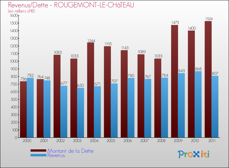 Evolution comparée de la dette et des revenus pour la commune de ROUGEMONT-LE-CHâTEAU de 2000 à 2011 Comparaison de la dette et des revenus pour ROUGEMONT-LE-CHâTEAU de 2000 à 2011