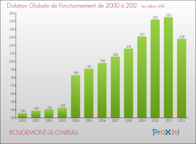 Evolution du montant de la Dotation Globale de Fonctionnement pour la commune de ROUGEMONT-LE-CHâTEAU de 2000 à 2012 Evolution du montant de la Dotation Globale de Fonctionnement pour ROUGEMONT-LE-CHâTEAU de 2000 à 2012