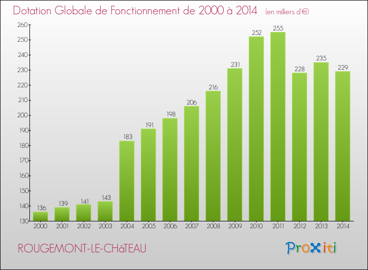 Evolution du montant de la Dotation Globale de Fonctionnement pour la commune de ROUGEMONT-LE-CHâTEAU de 2000 à 2014 Evolution du montant de la Dotation Globale de Fonctionnement pour ROUGEMONT-LE-CHâTEAU de 2000 à 2014