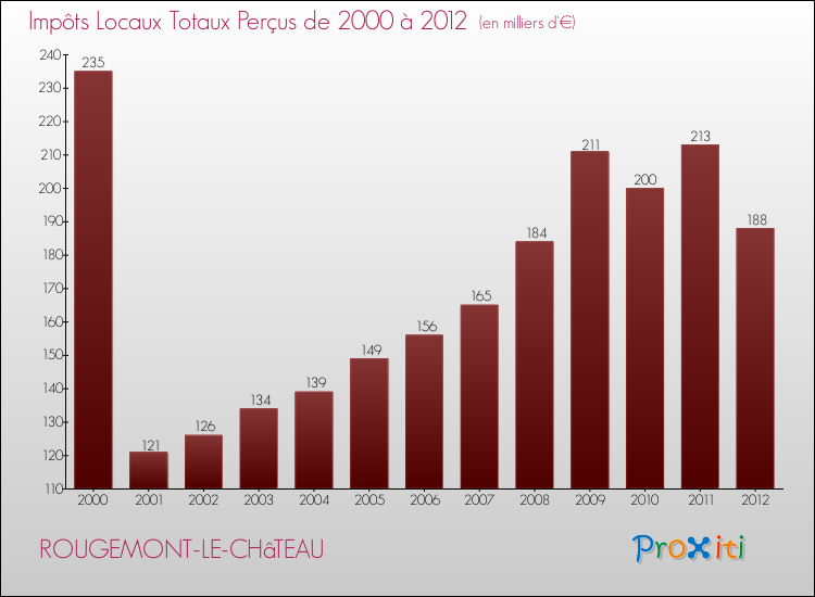 Evolution des Impôts Locaux pour la commune de ROUGEMONT-LE-CHâTEAU de 2000 à 2012 Evolution des Impôts Locaux pour ROUGEMONT-LE-CHâTEAU de 2000 à 2012