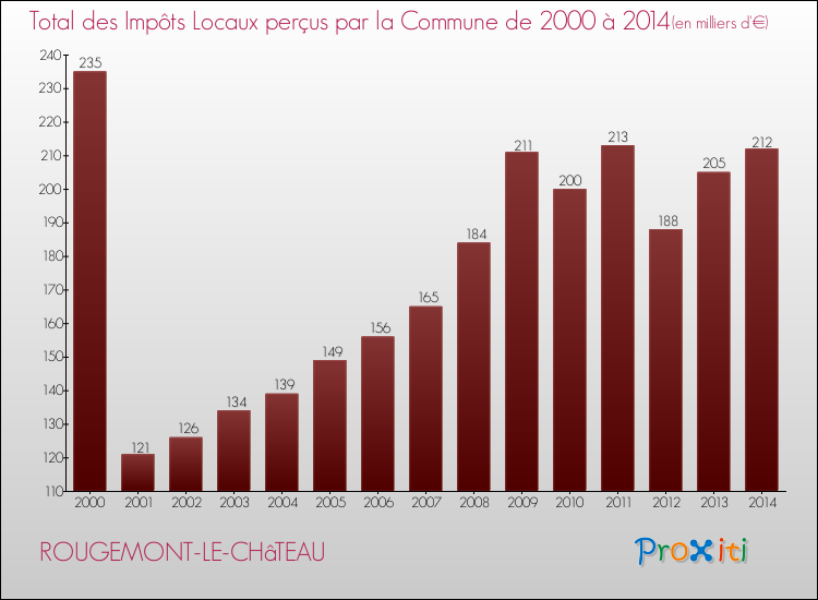 Evolution des Impôts Locaux pour la commune de ROUGEMONT-LE-CHâTEAU de 2000 à 2014 Evolution des Impôts Locaux pour ROUGEMONT-LE-CHâTEAU de 2000 à 2014